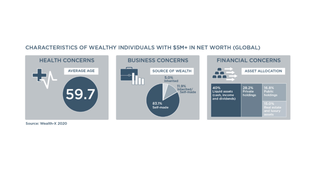 Wealthy individuals wiht $5M+ in net worth